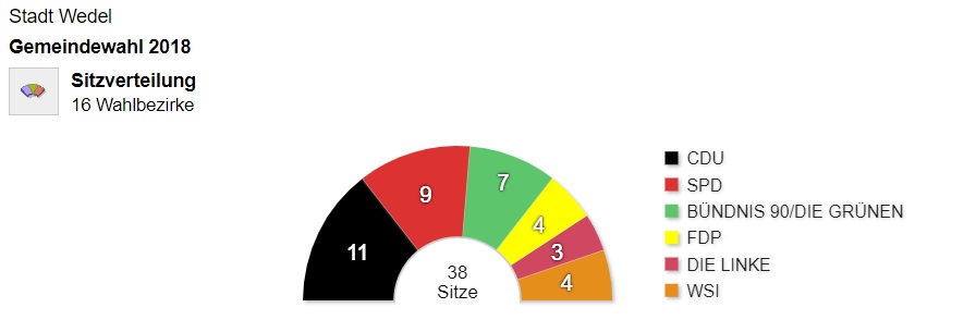 Sitzverteilung im Rat