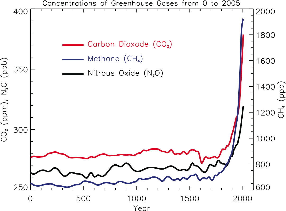 Infografik: CO2-Entwicklung seit Christi Geburt