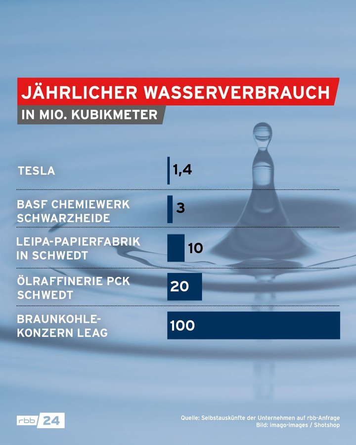 Infografik: Wasserverbrauch ausgewählter Industrien in Brandenburg